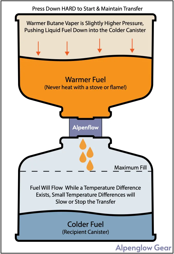 Alpenflow - Fuel Transfer Valve - by Alpenglow - Afbeelding 5